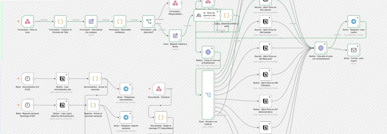 El flujo de n8n con todos sus nodos marcados en verde tras la ejecución: traducir el formato del formulario, normalizar los campos, la barandilla antiabuso, mapear materia y fecha, crear el caso en el Dashboard, la nota de apertura de la IA, el enrutado por materia y los dos avisos.
