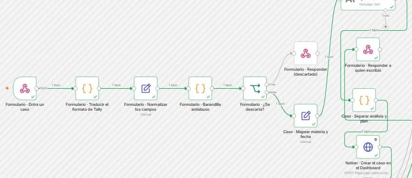 Acercamiento al tramo de entrada del flujo en n8n, con los nodos en verde de una ejecución exitosa: formulario, traducir el formato, normalizar los campos, barandilla antiabuso, la decisión de descartar, mapear materia y fecha, la nota de apertura de la IA y crear el caso en el Dashboard.