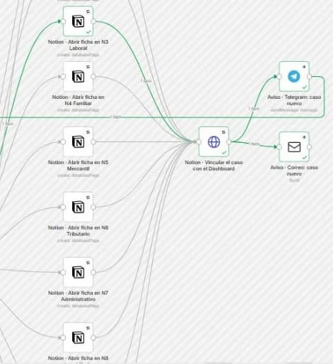 Acercamiento al reparto por materia: las fichas de Notion de N3 a N8, con la de N3 Laboral en verde, el nodo que vincula el caso con el Dashboard y los avisos de Telegram y correo, también en verde.