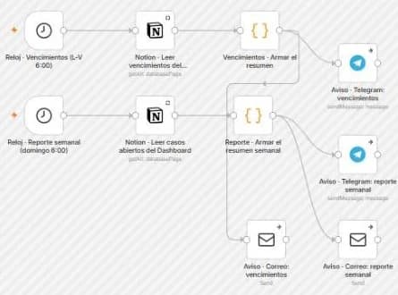 Acercamiento a los dos relojes del flujo: vencimientos de lunes a viernes a las 6:00 y reporte semanal del domingo a las 6:00, cada uno leyendo el Dashboard de Notion, armando el resumen y avisando por Telegram y por correo.